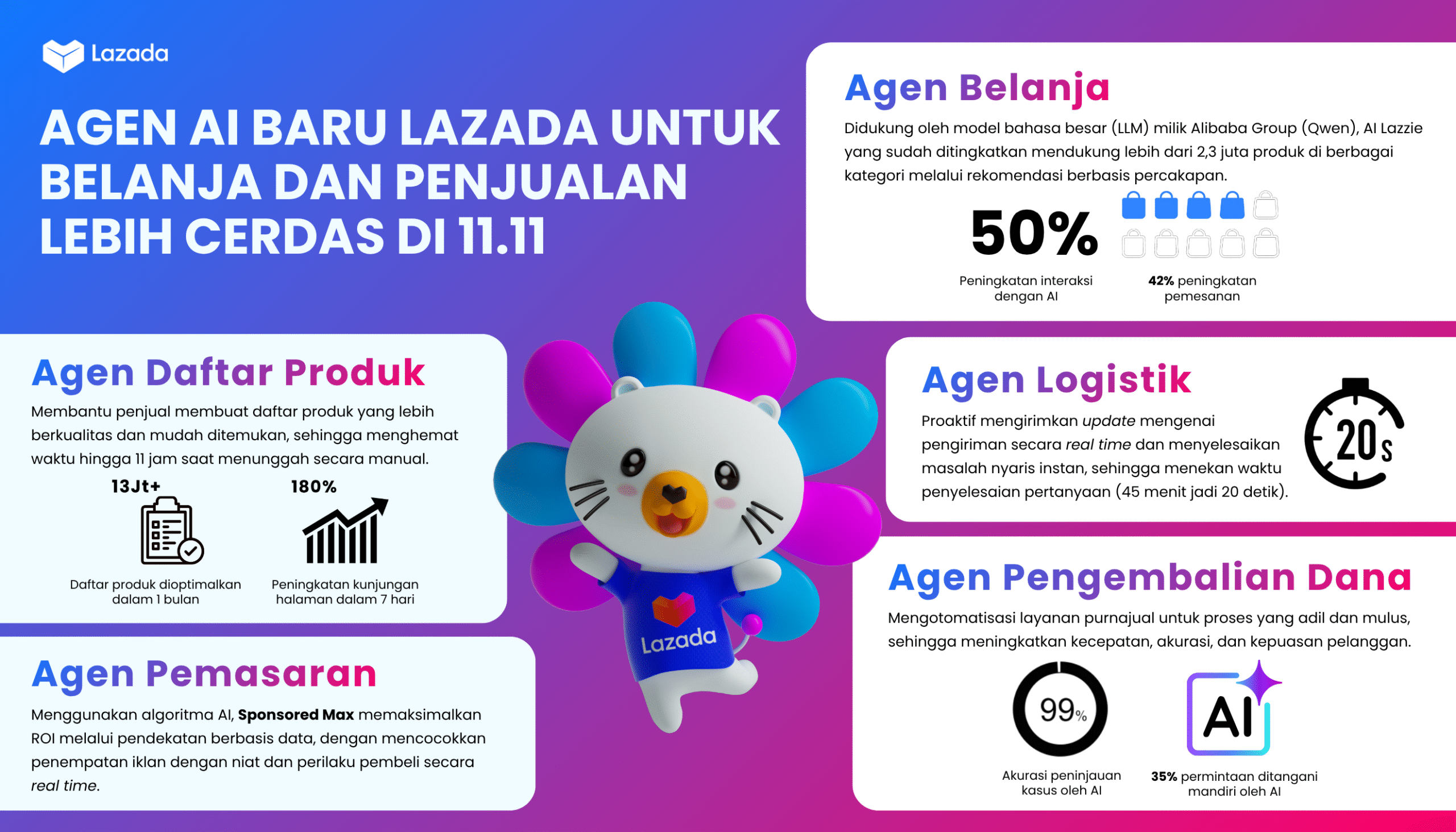 Lima agen kecerdasan buatan (AI) milik Lazada